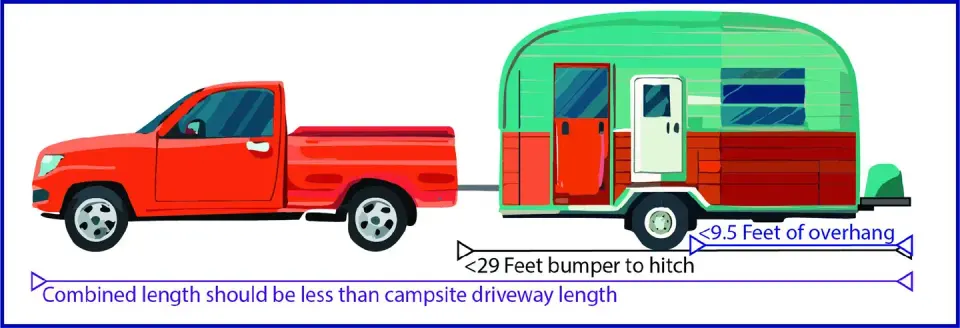 diagram show max vehicle of 29 ft with max overhang of 9 feet and says to check driveway length to fit both tow vehicle and trailer